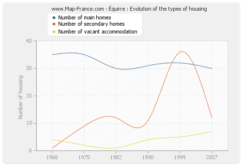 Équirre : Evolution of the types of housing