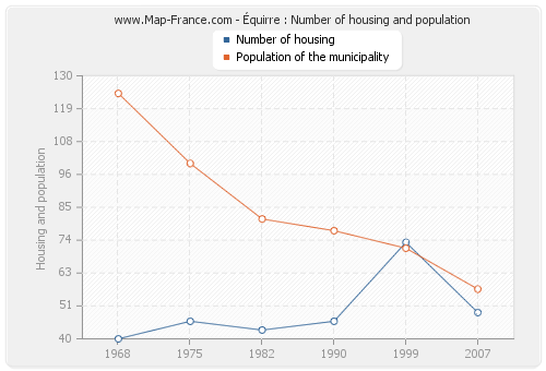 Équirre : Number of housing and population