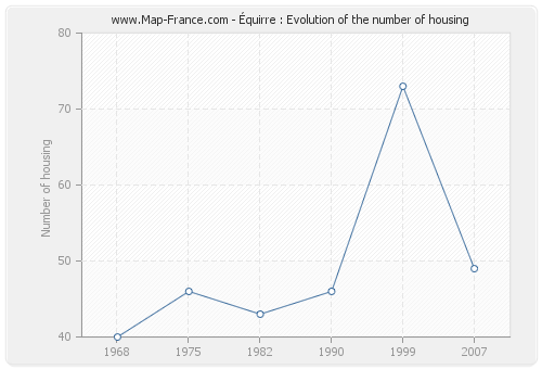 Équirre : Evolution of the number of housing