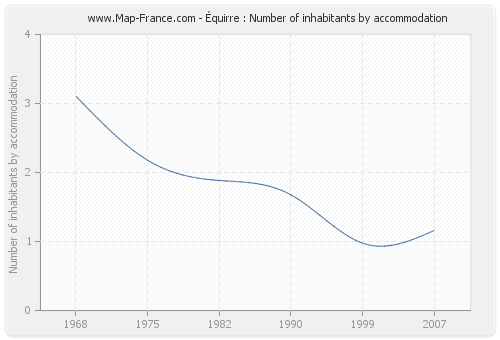 Équirre : Number of inhabitants by accommodation