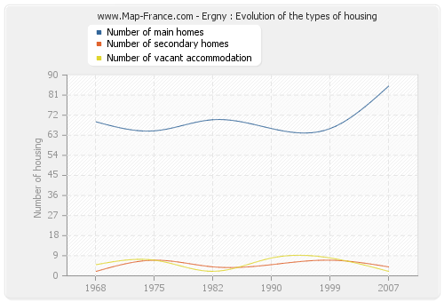 Ergny : Evolution of the types of housing