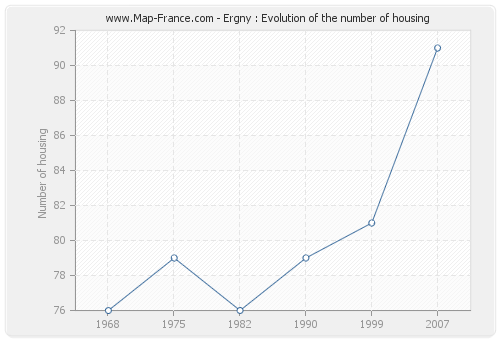 Ergny : Evolution of the number of housing