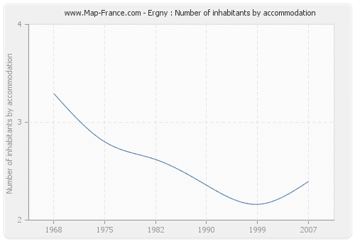 Ergny : Number of inhabitants by accommodation