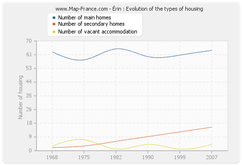 Érin : Evolution of the types of housing