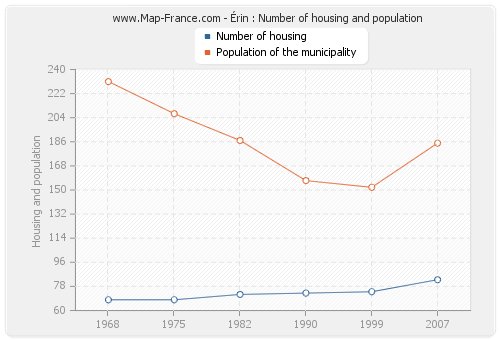 Érin : Number of housing and population