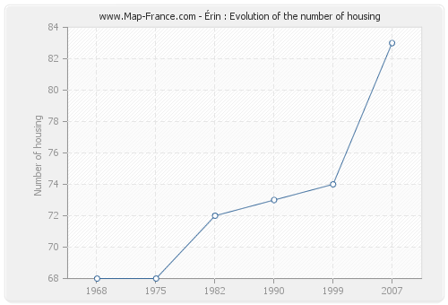 Érin : Evolution of the number of housing