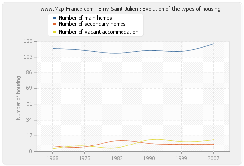 Erny-Saint-Julien : Evolution of the types of housing