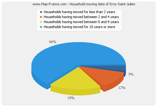 Household moving date of Erny-Saint-Julien