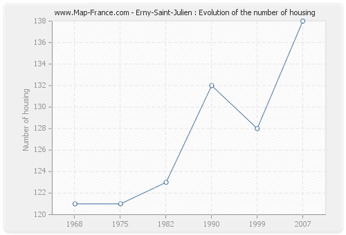 Erny-Saint-Julien : Evolution of the number of housing