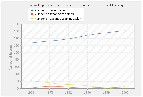 Ervillers : Evolution of the types of housing