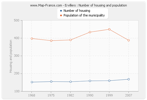 Ervillers : Number of housing and population