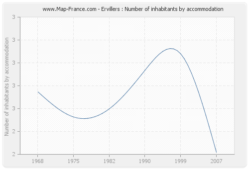 Ervillers : Number of inhabitants by accommodation