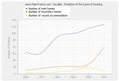 Escalles : Evolution of the types of housing
