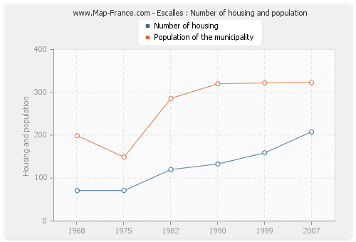 Escalles : Number of housing and population