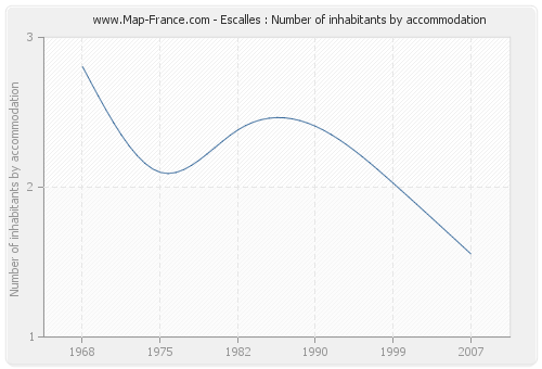 Escalles : Number of inhabitants by accommodation