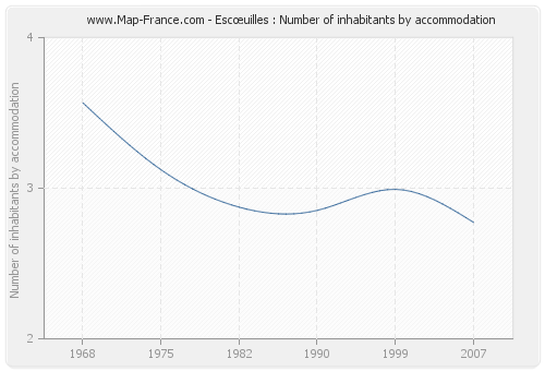 Escœuilles : Number of inhabitants by accommodation