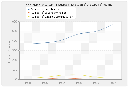 Esquerdes : Evolution of the types of housing