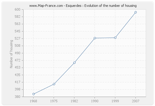 Esquerdes : Evolution of the number of housing