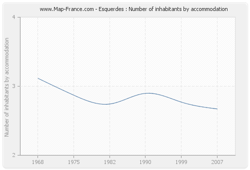 Esquerdes : Number of inhabitants by accommodation