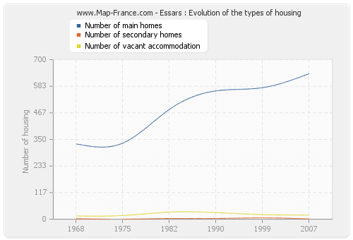Essars : Evolution of the types of housing