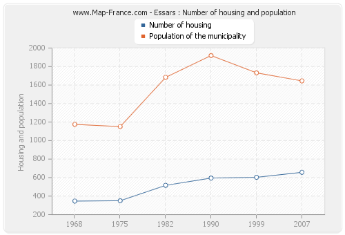 Essars : Number of housing and population