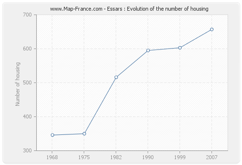 Essars : Evolution of the number of housing