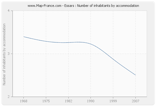 Essars : Number of inhabitants by accommodation