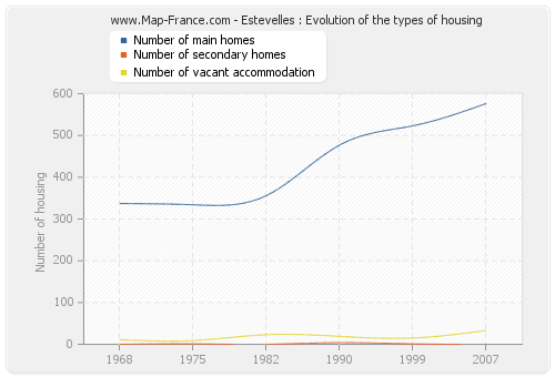 Estevelles : Evolution of the types of housing
