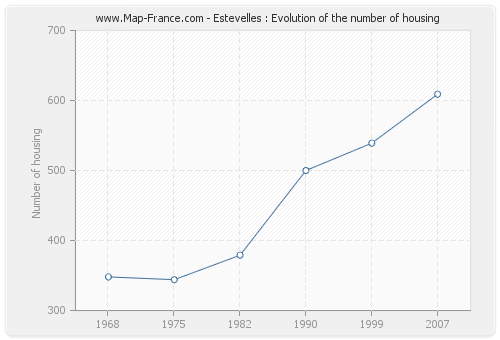 Estevelles : Evolution of the number of housing