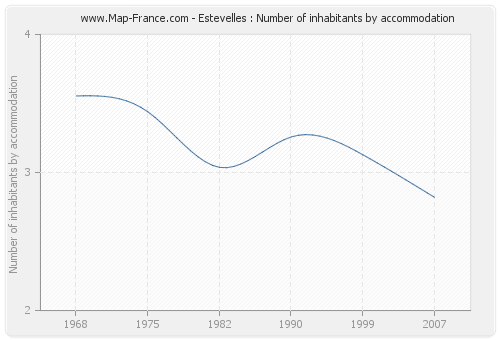 Estevelles : Number of inhabitants by accommodation