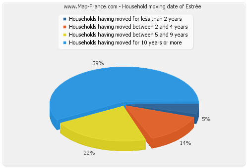 Household moving date of Estrée