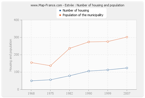Estrée : Number of housing and population