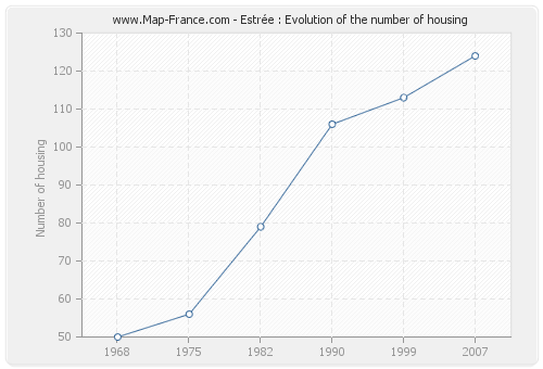 Estrée : Evolution of the number of housing