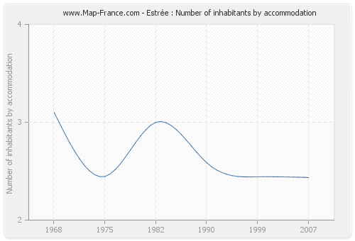 Estrée : Number of inhabitants by accommodation