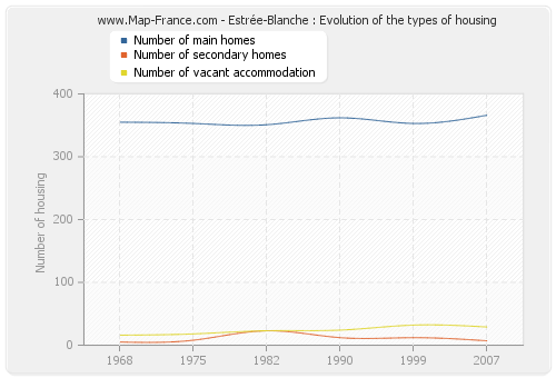 Estrée-Blanche : Evolution of the types of housing