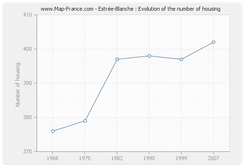 Estrée-Blanche : Evolution of the number of housing