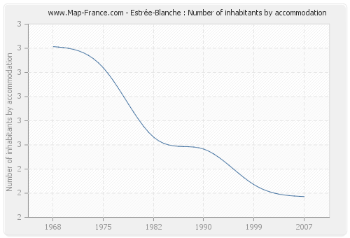 Estrée-Blanche : Number of inhabitants by accommodation