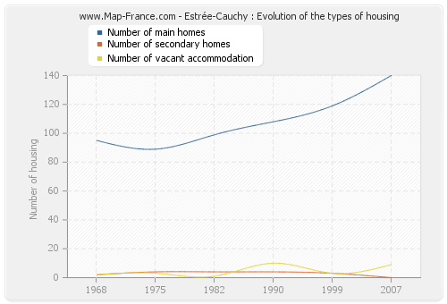 Estrée-Cauchy : Evolution of the types of housing