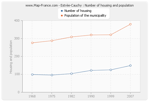 Estrée-Cauchy : Number of housing and population