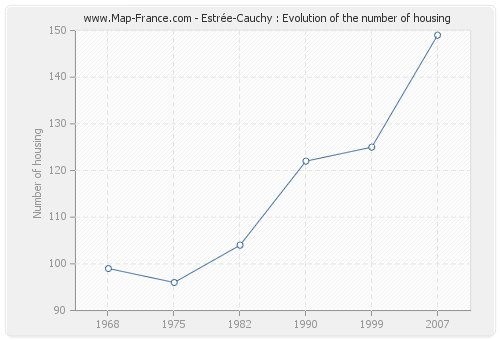 Estrée-Cauchy : Evolution of the number of housing