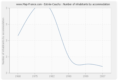 Estrée-Cauchy : Number of inhabitants by accommodation