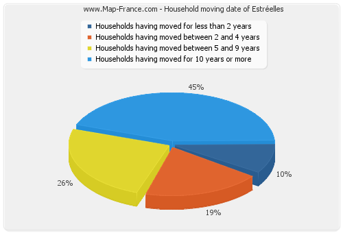 Household moving date of Estréelles
