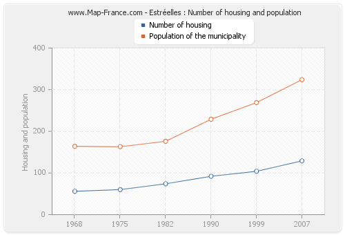 Estréelles : Number of housing and population