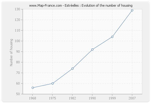 Estréelles : Evolution of the number of housing