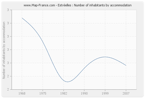 Estréelles : Number of inhabitants by accommodation