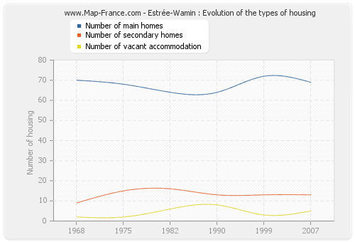 Estrée-Wamin : Evolution of the types of housing