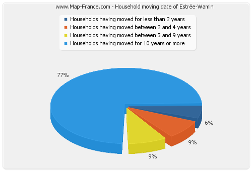 Household moving date of Estrée-Wamin