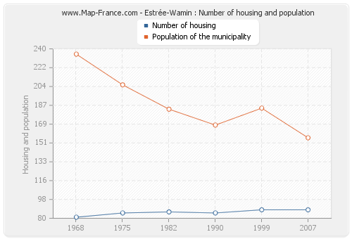 Estrée-Wamin : Number of housing and population