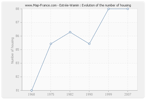 Estrée-Wamin : Evolution of the number of housing