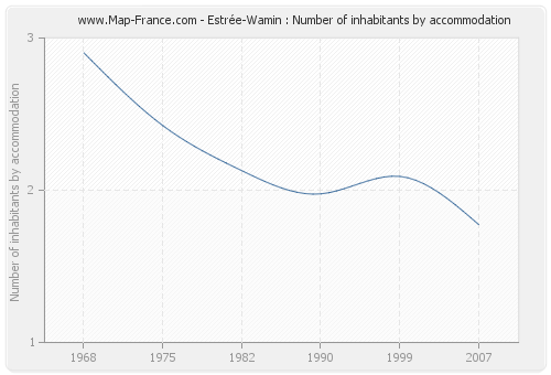 Estrée-Wamin : Number of inhabitants by accommodation